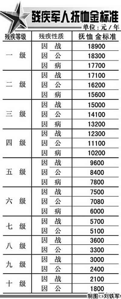 最新残疾军人优抚标准解析及政策解读