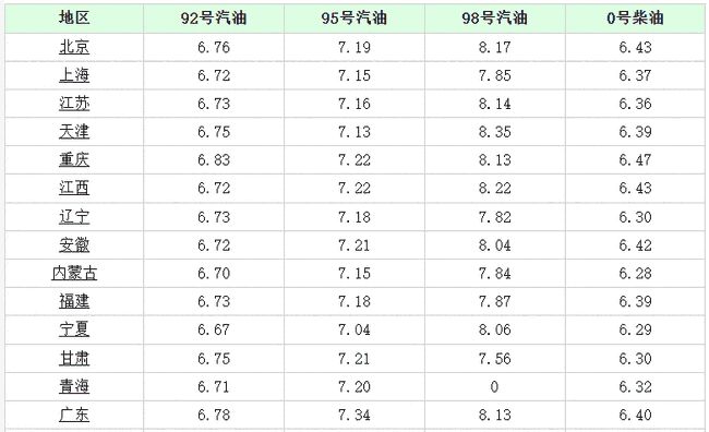 河南92号汽油最新价格回顾与影响分析