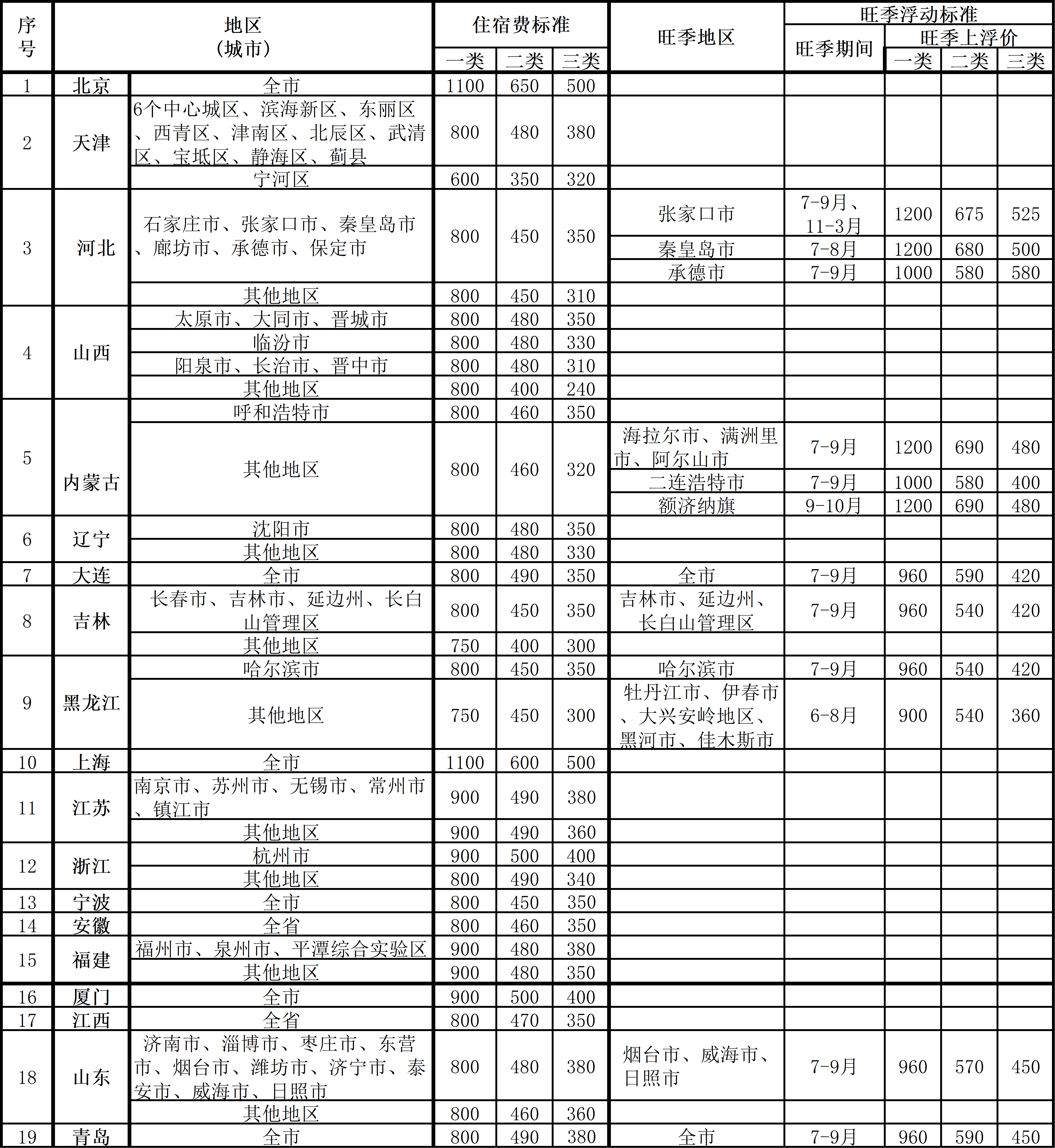 山东差旅费最新标准下的温馨旅程揭秘