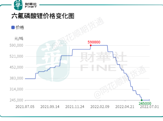 六氟磷酸锂最新价格，科技与生活的新纽带