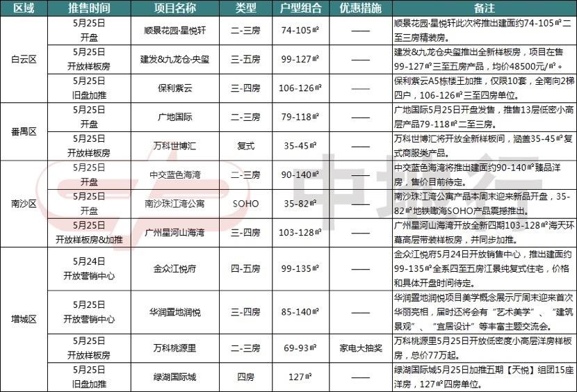 广州最新楼盘开盘信息一览