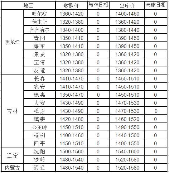 哈尔滨玉米价格最新行情及分析概述